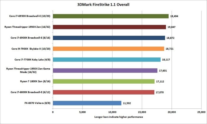 ryzen threadripper 1950x 3dmark firestrike 1.1 overall