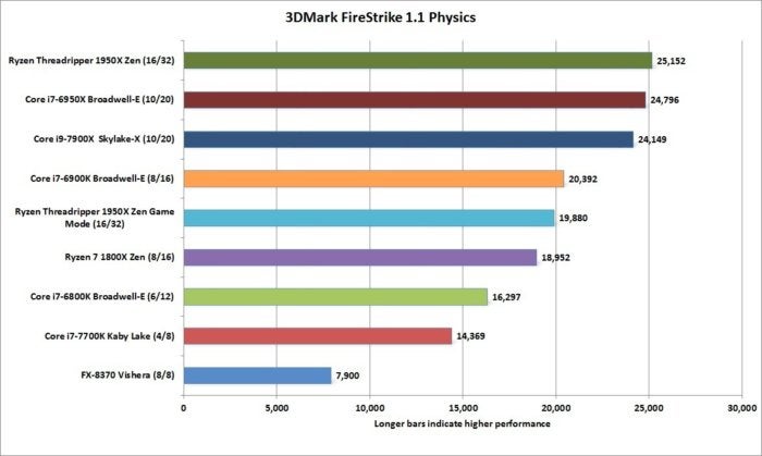 ryzen threadripper 1950x 3dmark firestrike 1.1 physics