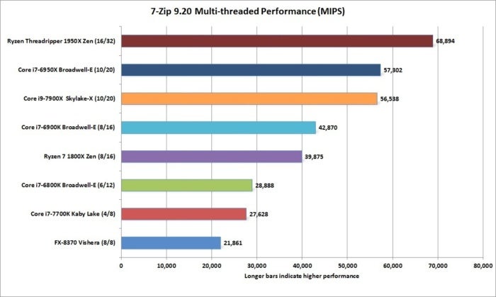 ryzen threadripper 1950x 7zip 9.20 nt