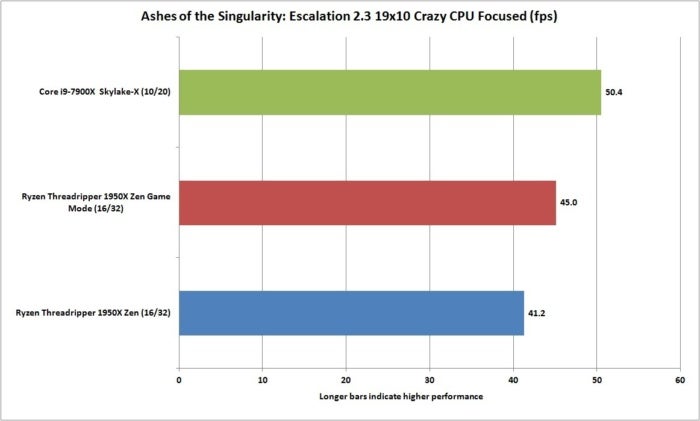 ryzen threadripper 1950x aots escalation 19x10 crazy cpu focused