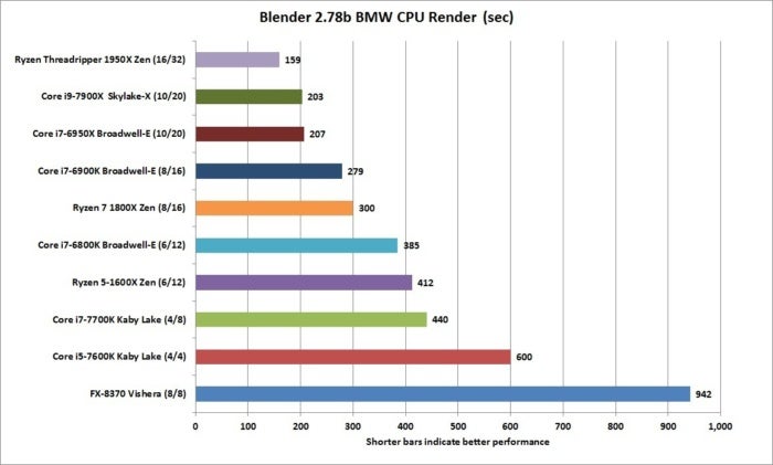 ryzen threadripper 1950x blender 2.78b bmw cpu render