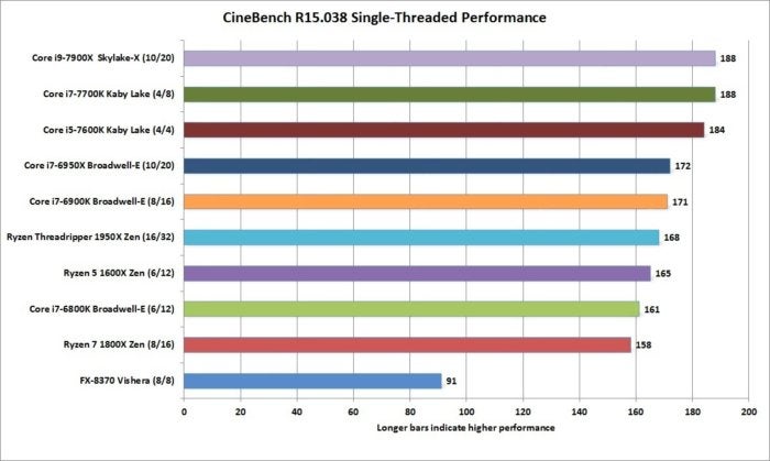 ryzen threadripper 1950x cinebench r15.038 1t