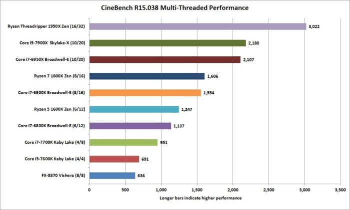 ryzen threadripper 1950x cinebench r15.038 nt