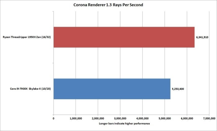 ryzen threadripper 1950x corona render 1.3