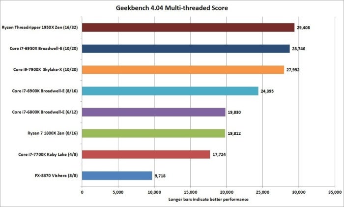 ryzen threadripper 1950x geekbench 4.04 nt