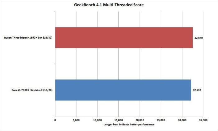 ryzen threadripper 1950x geekbench 4.1 nt