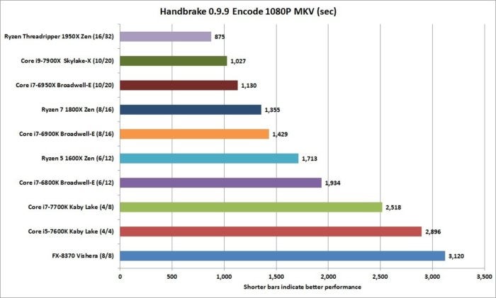 Amd ryzen 9 online 1950x