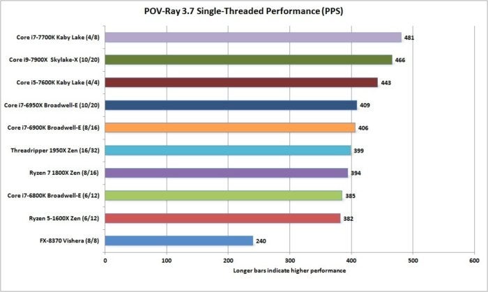 ryzen threadripper 1950x pov ray 3.7 1t