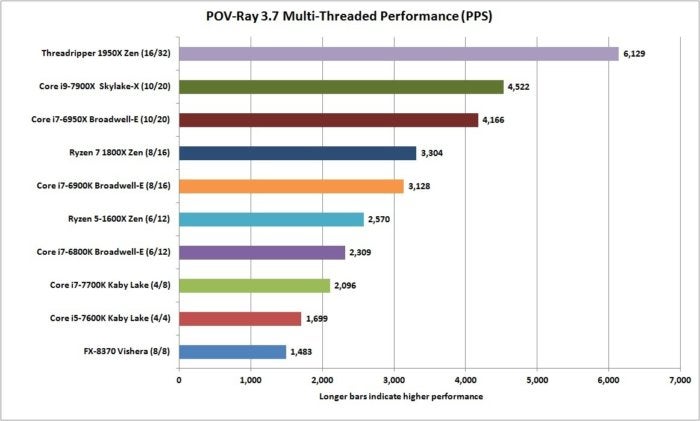 ryzen threadripper 1950x pov ray 3.7 nt