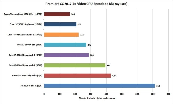 ryzen threadripper 1950x premiere creative cloud 2017 4k video encode to1080p cpu maximum render qu