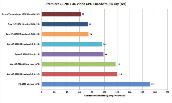 ryzen threadripper 1950x premiere creative cloud 2017 4k video encode to1080p gpu maximum render qu