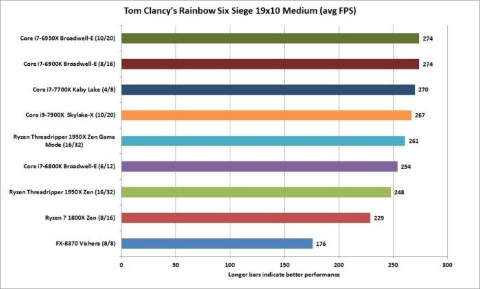 ryzen threadripper 1950x rainbow six 19x10 medium