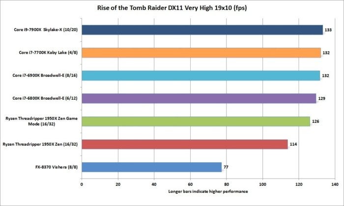 ryzen threadripper 1950x rise of the tomb raider dx 11 very high 19x10