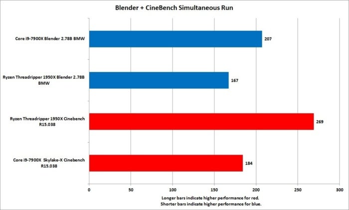 ryzen threadripper 1950x simultaneous blender cinebench