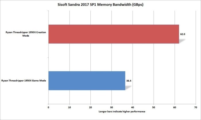 ryzen threadripper 1950x sisoft sandra 2017 sp1 memory bandwidthy
