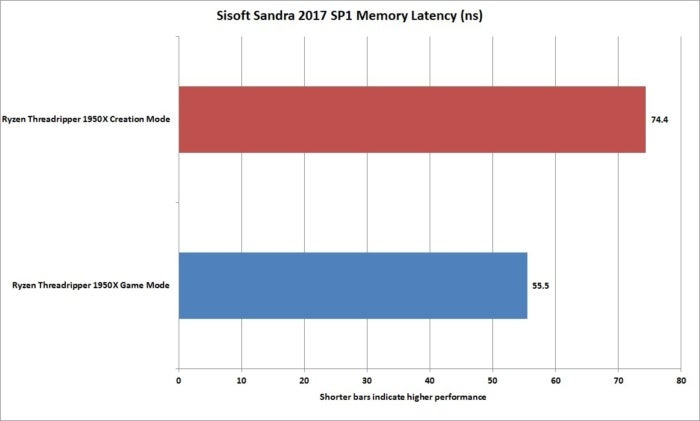 ryzen threadripper 1950x sisoft sandra 2017 sp1 memory latency