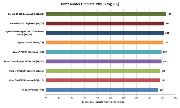 ryzen threadripper 1950x tomb raider 19x10 ultimate