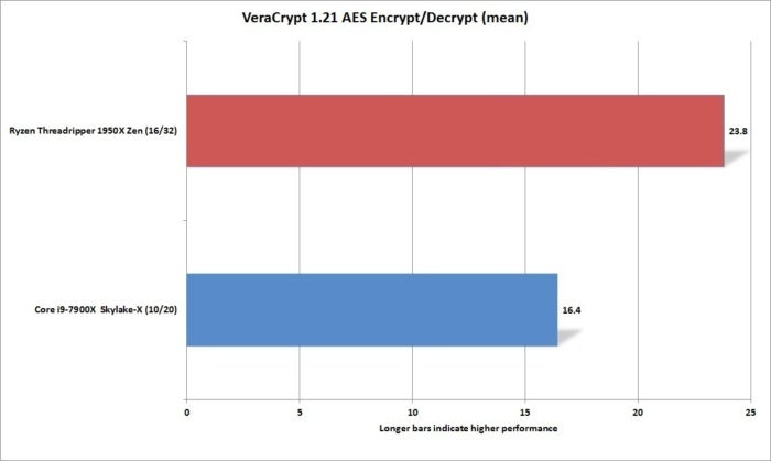 ryzen threadripper 1950x veracrypt 1.21 aes mean