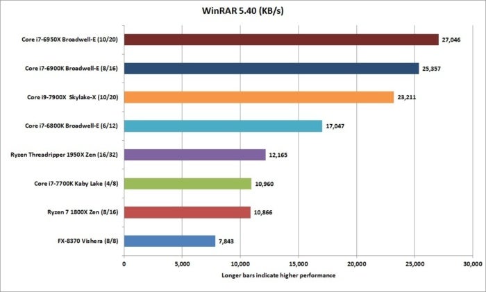 ryzen threadripper 1950x winrar 5.40 nt