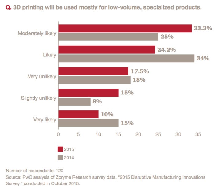3D printing in manufacturing