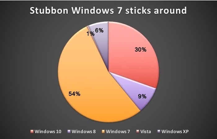 stubbon windows 7