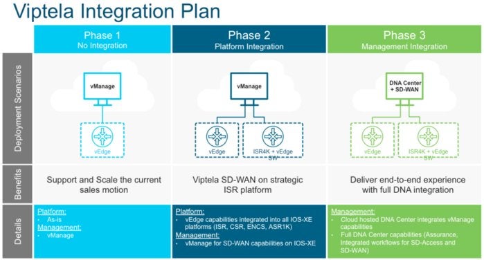 cisco viptela integration plan