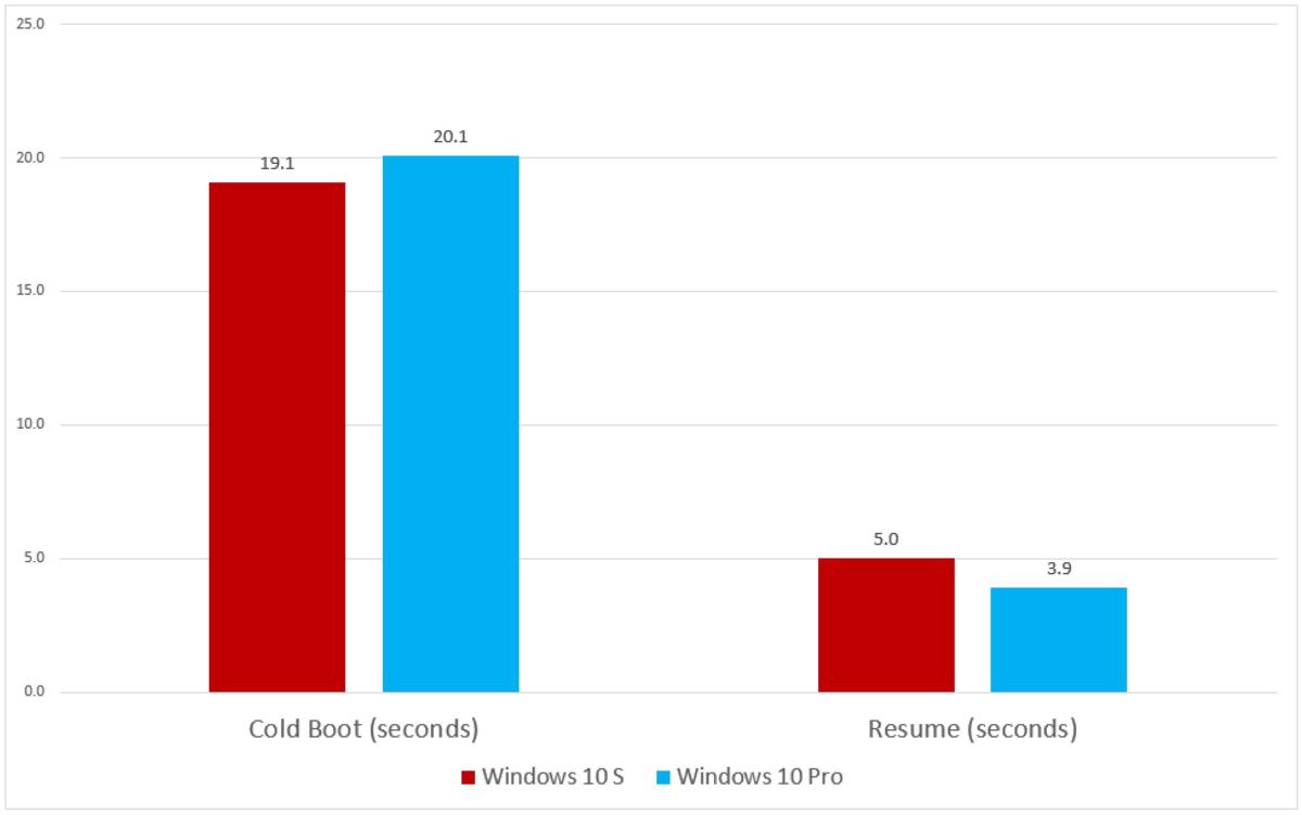 windows 10 s vs pro on boot and resume