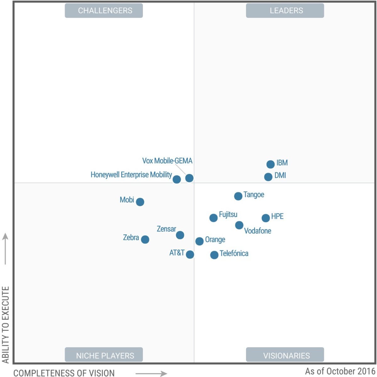 Managed Mobility Services Magic Quadrant Gartner