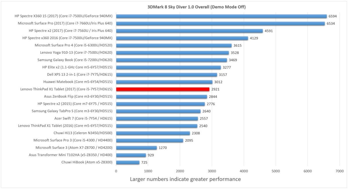 Lenovo X1 tablet 2nd generation 3dmark sky diver