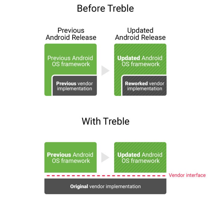 android 8 oreo treble