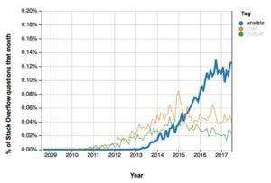 ansible interest stackoverflow