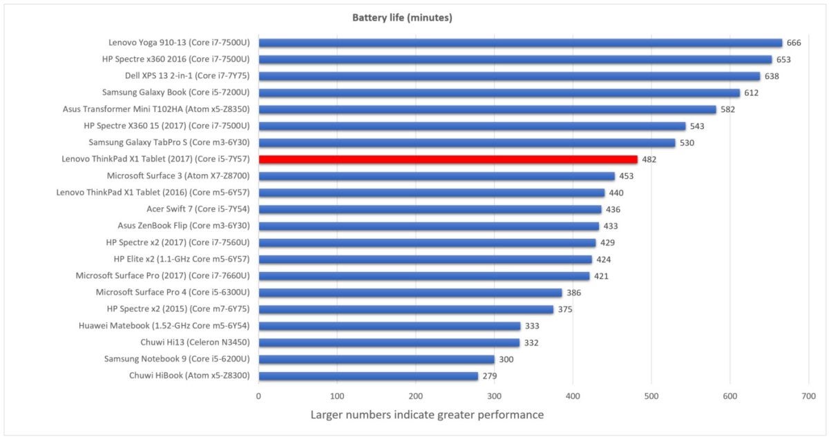 Lenovo X1 tablet 2nd generation battery life