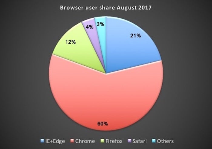 browser share august