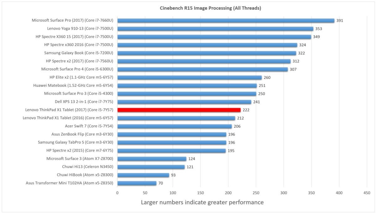 Lenovo X1 tablet 2nd generation cinebench