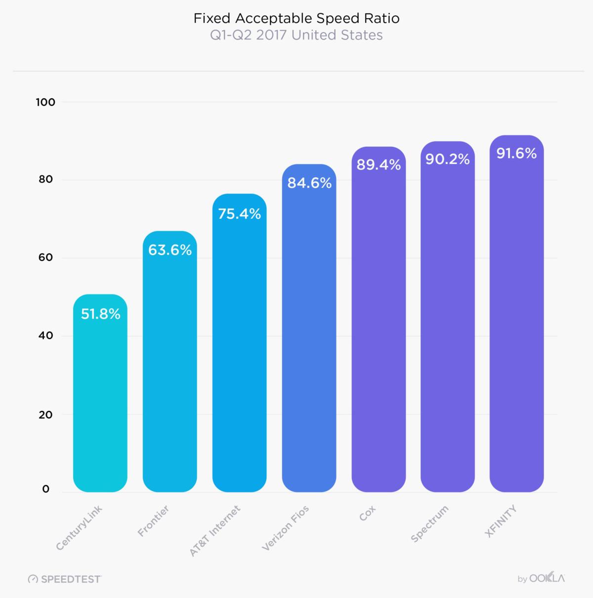 comcast acceptable speed ration