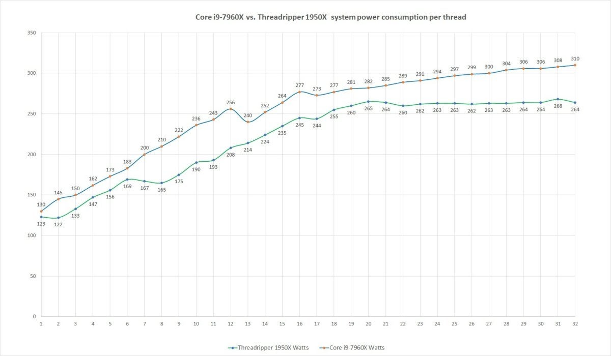 core i9 7960x vs threadripper 1950x per thread system power consumption