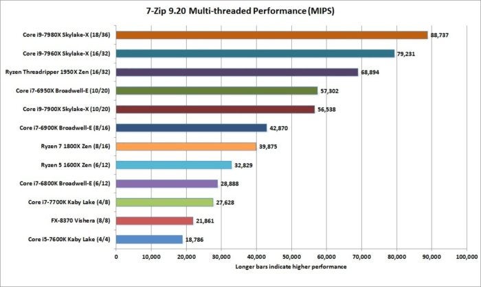 core i9 7980x 7 zip
