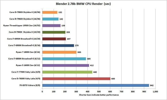 core i9 7980x blender 2.78 bmw