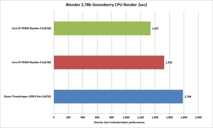 core i9 7980x blender 2.78 gooseberry