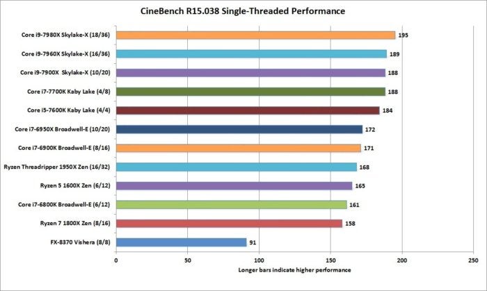 core i9 7980x cinebench r15 1t