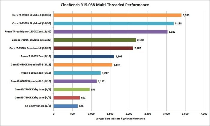 core i9 7980x cinebench r15 nt