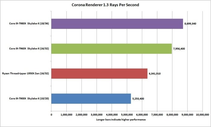core i9 7980x corona renderer 1.3