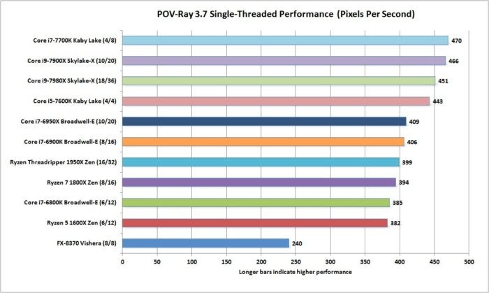 core i9 7980x pov ray 3.7 1t