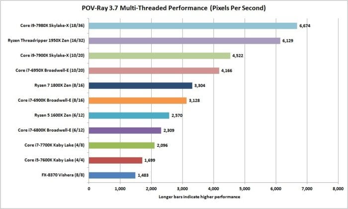 core i9 7980x pov ray 3.7 nt