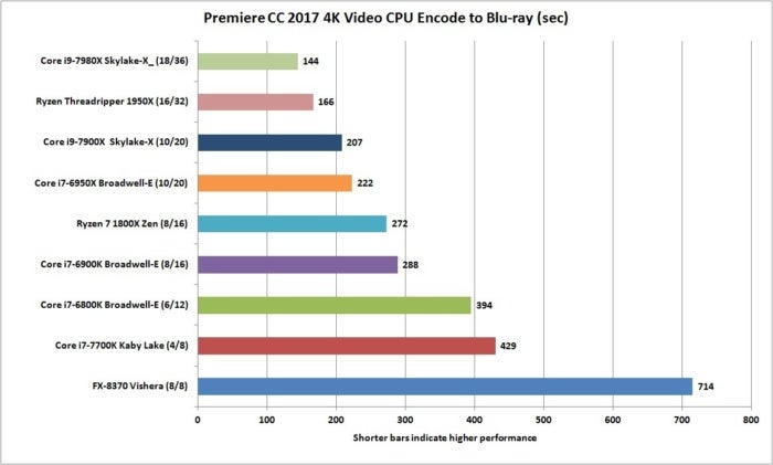 core i9 7980x premiere cc 4k cpu encode