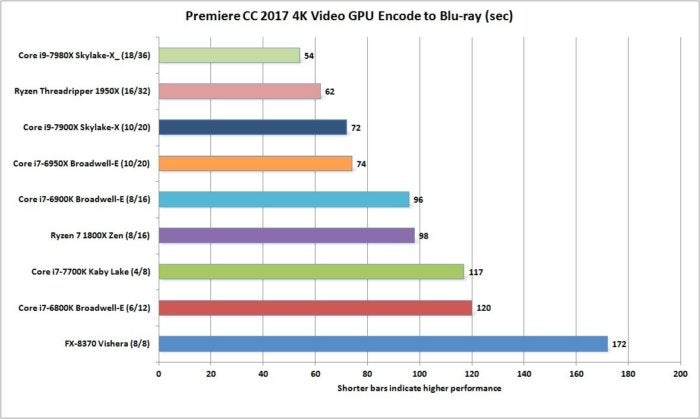 core i9 7980x premiere cc 4k gpu encode