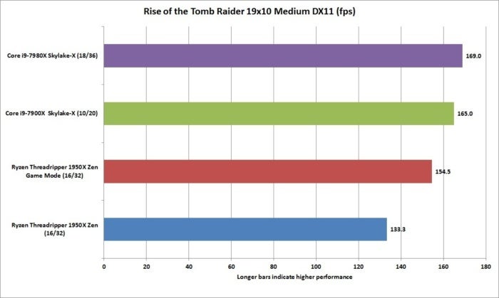 core i9 7980x rise of the tomb raider 19x10 medium