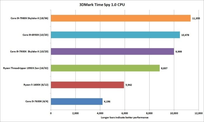 core i9 7980x time spy 1.0 cpu