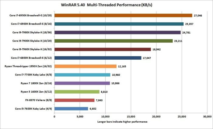 core i9 7980x winrar 5.40 nt