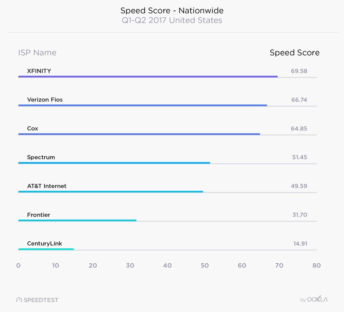 fastest broadband isps in united states